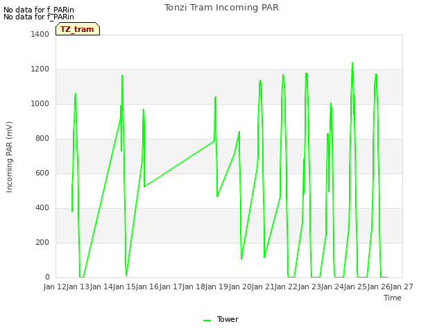 plot of Tonzi Tram Incoming PAR