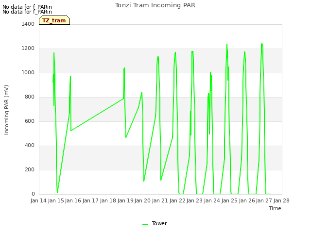 plot of Tonzi Tram Incoming PAR