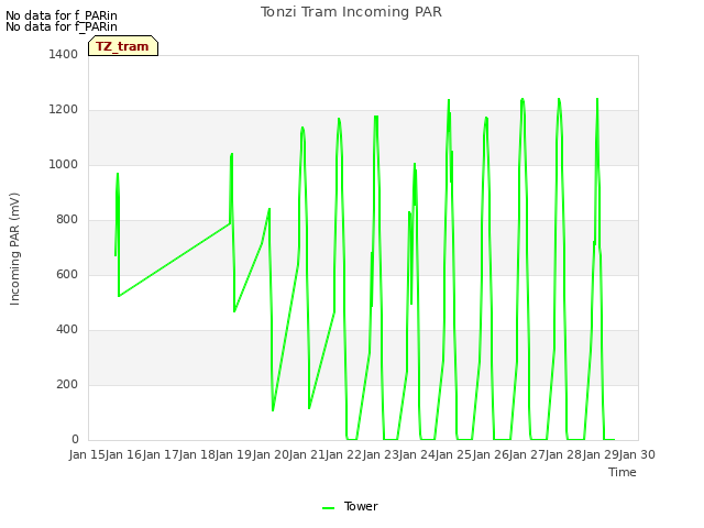 plot of Tonzi Tram Incoming PAR