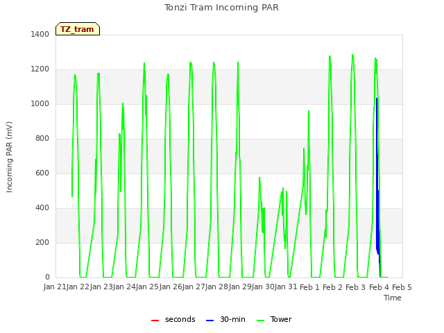 plot of Tonzi Tram Incoming PAR