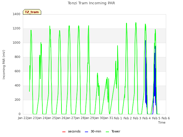 plot of Tonzi Tram Incoming PAR