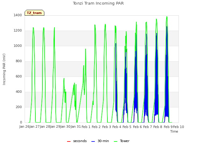 plot of Tonzi Tram Incoming PAR