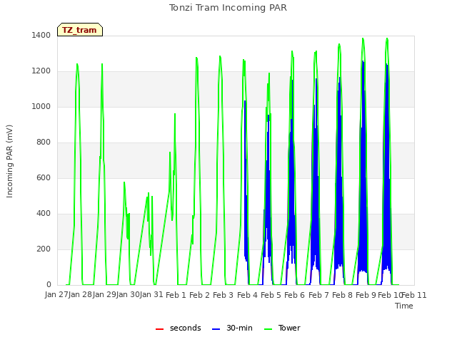 plot of Tonzi Tram Incoming PAR