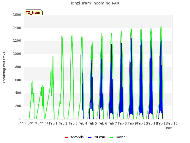 plot of Tonzi Tram Incoming PAR