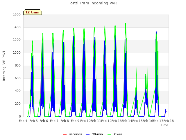 plot of Tonzi Tram Incoming PAR