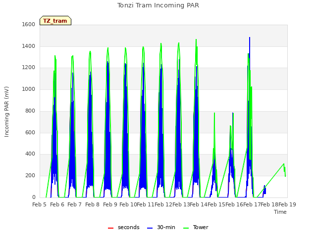 plot of Tonzi Tram Incoming PAR