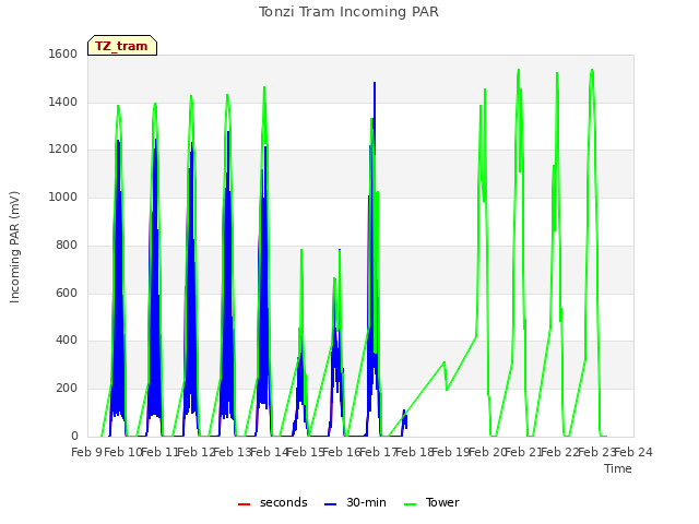 plot of Tonzi Tram Incoming PAR