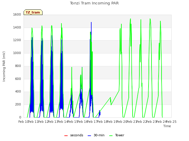 plot of Tonzi Tram Incoming PAR