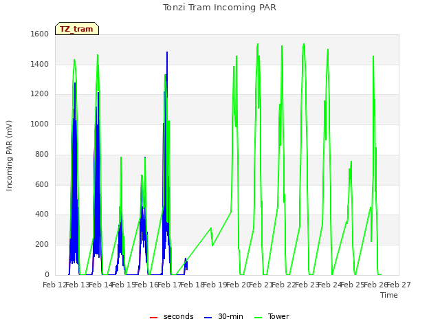 plot of Tonzi Tram Incoming PAR