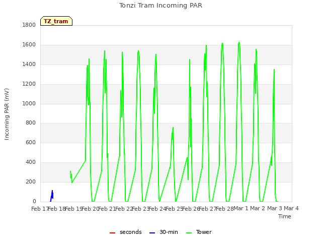 plot of Tonzi Tram Incoming PAR