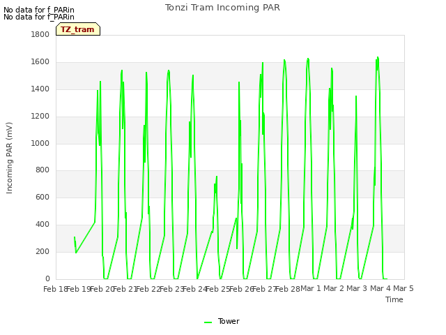 plot of Tonzi Tram Incoming PAR