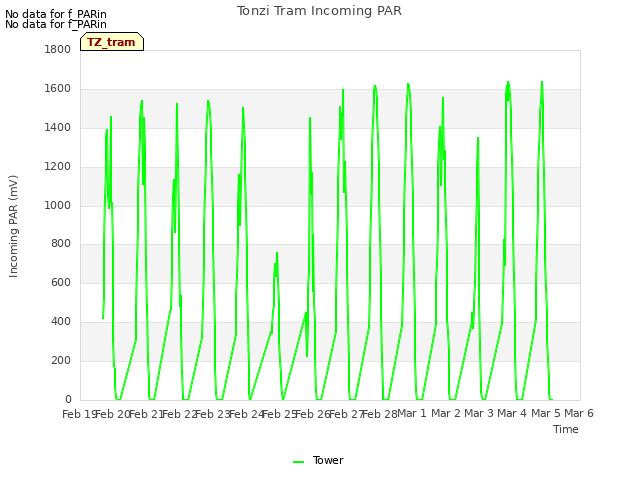 plot of Tonzi Tram Incoming PAR