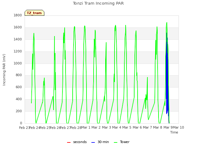 plot of Tonzi Tram Incoming PAR