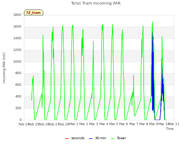 plot of Tonzi Tram Incoming PAR