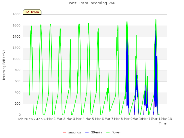 plot of Tonzi Tram Incoming PAR