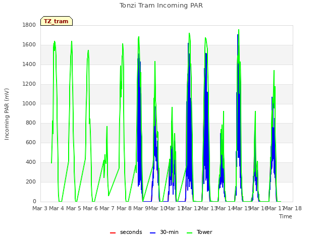 plot of Tonzi Tram Incoming PAR