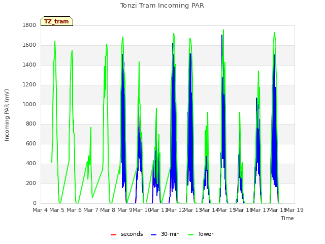 plot of Tonzi Tram Incoming PAR