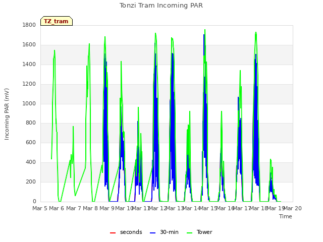 plot of Tonzi Tram Incoming PAR