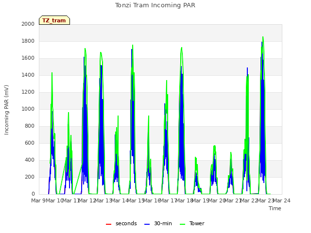 plot of Tonzi Tram Incoming PAR