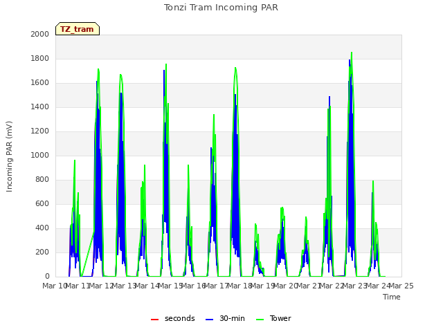 plot of Tonzi Tram Incoming PAR