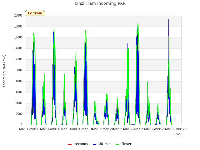 plot of Tonzi Tram Incoming PAR