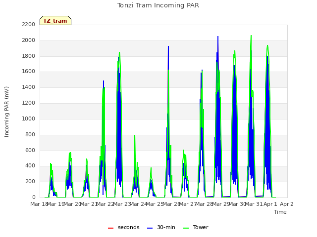 plot of Tonzi Tram Incoming PAR