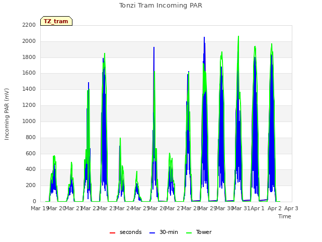 plot of Tonzi Tram Incoming PAR