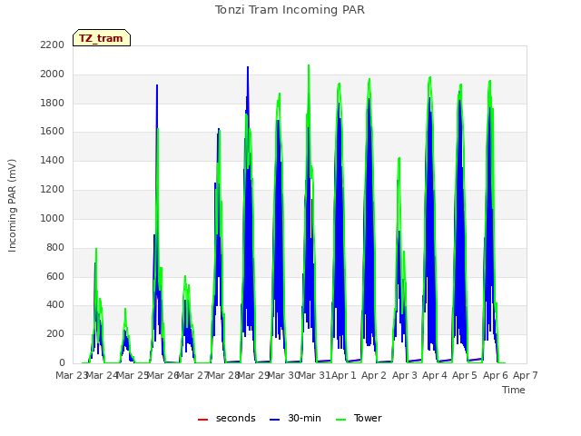 plot of Tonzi Tram Incoming PAR