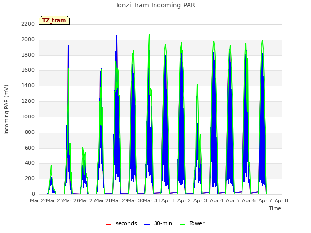 plot of Tonzi Tram Incoming PAR