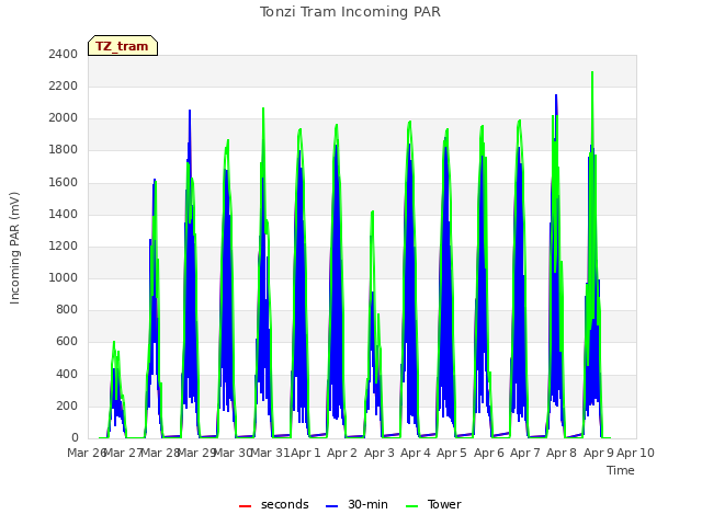 plot of Tonzi Tram Incoming PAR