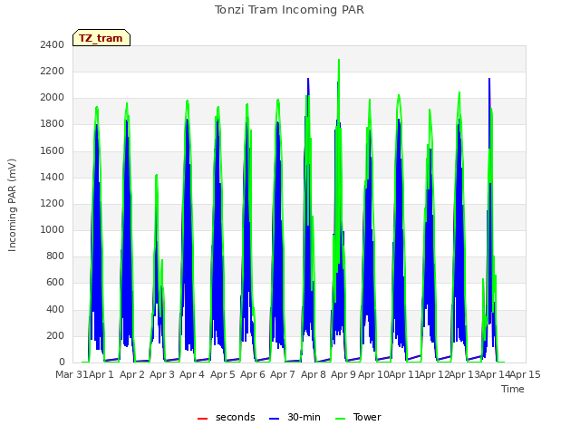 plot of Tonzi Tram Incoming PAR