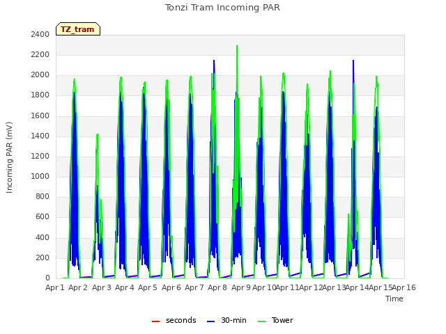 plot of Tonzi Tram Incoming PAR