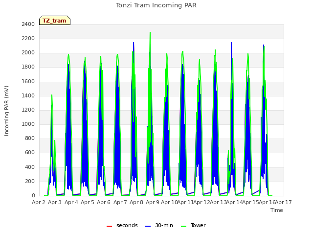 plot of Tonzi Tram Incoming PAR