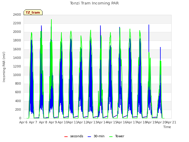 plot of Tonzi Tram Incoming PAR