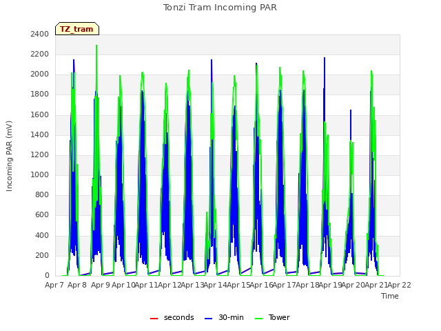 plot of Tonzi Tram Incoming PAR