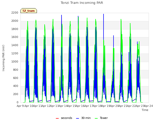 plot of Tonzi Tram Incoming PAR