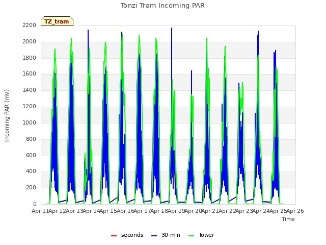 plot of Tonzi Tram Incoming PAR