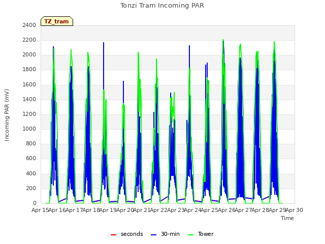 plot of Tonzi Tram Incoming PAR