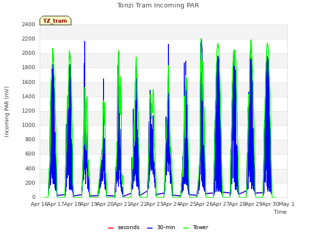 plot of Tonzi Tram Incoming PAR