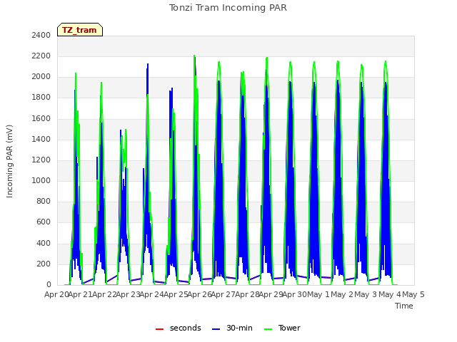 plot of Tonzi Tram Incoming PAR