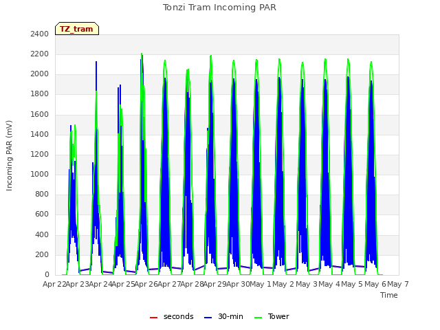 plot of Tonzi Tram Incoming PAR