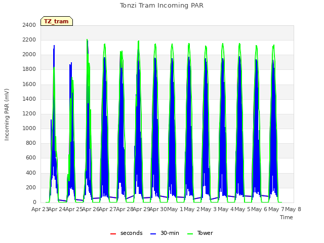 plot of Tonzi Tram Incoming PAR