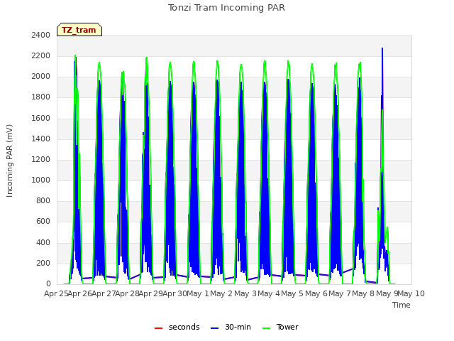 plot of Tonzi Tram Incoming PAR