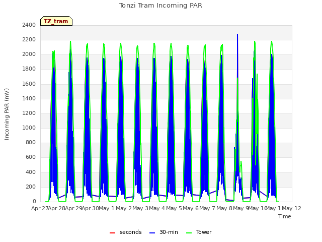 plot of Tonzi Tram Incoming PAR