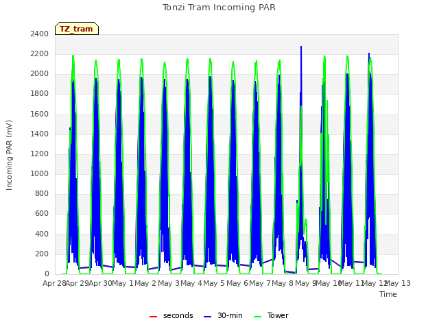 plot of Tonzi Tram Incoming PAR