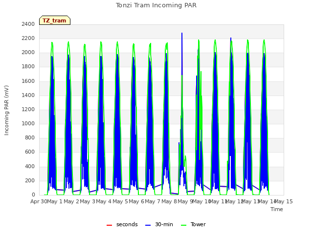 plot of Tonzi Tram Incoming PAR