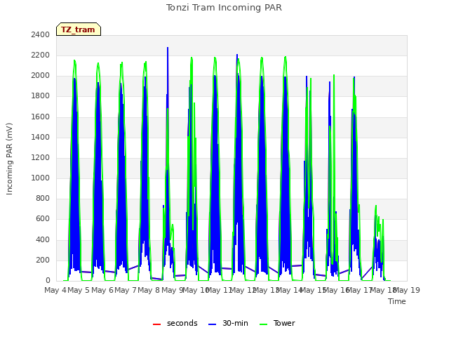 plot of Tonzi Tram Incoming PAR