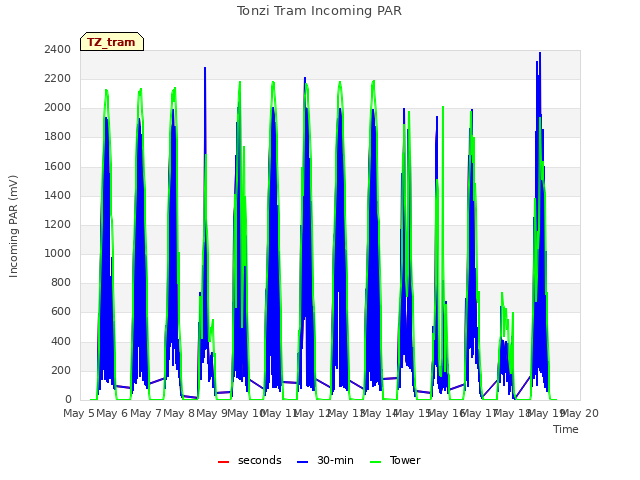 plot of Tonzi Tram Incoming PAR