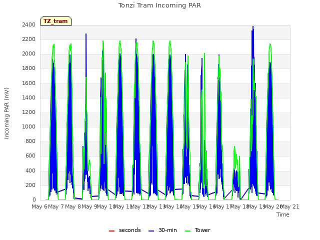 plot of Tonzi Tram Incoming PAR