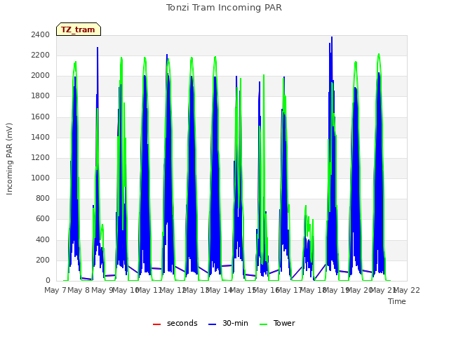 plot of Tonzi Tram Incoming PAR